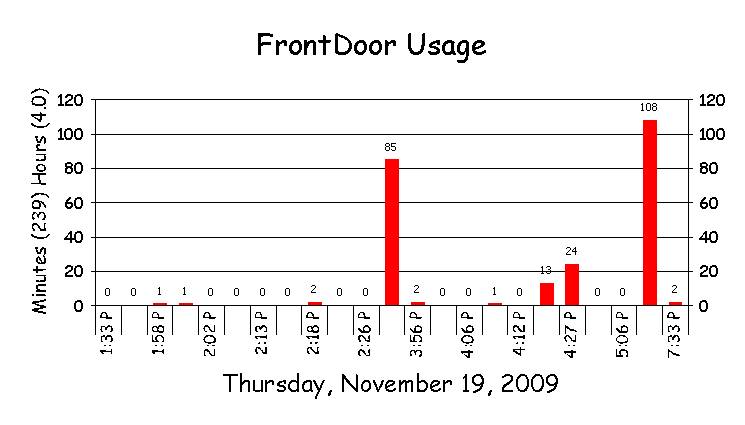 Front Door Activity