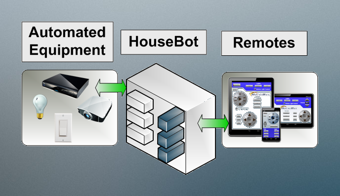 How it Works - Software Remotes